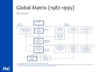 P&G Global matrix structure with three dimensions-regional (1)