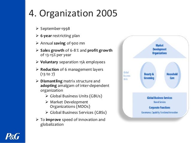 Procter Gamble Anization 2005