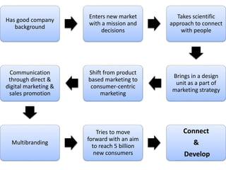Has good company
background
Enters new market
with a mission and
decisions
Takes scientific
approach to connect
with people
Brings in a design
unit as a part of
marketing strategy
Shift from product
based marketing to
consumer-centric
marketing
Communication
through direct &
digital marketing &
sales promotion
Multibranding
Tries to move
forward with an aim
to reach 5 billion
new consumers
Connect
&
Develop
 