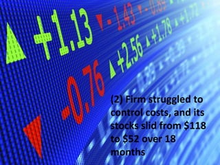 (2) Firm struggled to
control costs, and its
stocks slid from $118
to $52 over 18
months
 