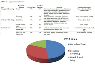 2010 Sales
Household Cares
Beauty &
Grooming
Health & well
being
 