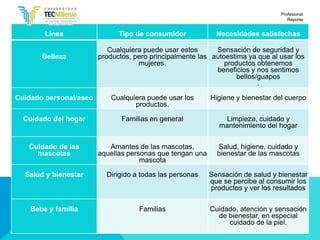 Línea Tipo de consumidor Necesidades satisfechas
Belleza
Cualquiera puede usar estos
productos, pero principalmente las
mujeres.
Sensación de seguridad y
autoestima ya que al usar los
productos obtenemos
beneficios y nos sentimos
bellos/guapos
.
Cuidado personal/aseo Cualquiera puede usar los
productos.
Higiene y bienestar del cuerpo
Cuidado del hogar Familias en general Limpieza, cuidado y
mantenimiento del hogar
Cuidado de las
mascotas
Amantes de las mascotas,
aquellas personas que tengan una
mascota
Salud, higiene, cuidado y
bienestar de las mascotas
Salud y bienestar Dirigido a todas las personas Sensación de salud y bienestar
que se percibe al consumir los
productos y ver los resultados
Bebe y familia Familias Cuidado, atención y sensación
de bienestar, en especial
cuidado de la piel.
Profesional
Reporte
 
