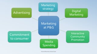 Procter Gamble Marketing Capabilities
