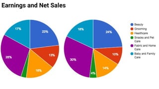 Earnings and Net Sales
 