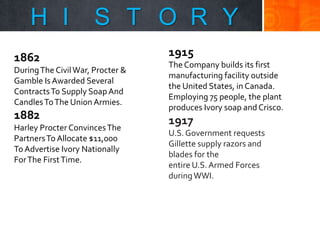 H I

S T O R Y

1862
During The Civil War, Procter &
Gamble Is Awarded Several
Contracts To Supply Soap And
Candles To The Union Armies.

1882
Harley Procter Convinces The
Partners To Allocate $11,000
To Advertise Ivory Nationally
For The First Time.

1915
The Company builds its first
manufacturing facility outside
the United States, in Canada.
Employing 75 people, the plant
produces Ivory soap and Crisco.

1917
U.S. Government requests
Gillette supply razors and
blades for the
entire U.S. Armed Forces
during WWI.

 