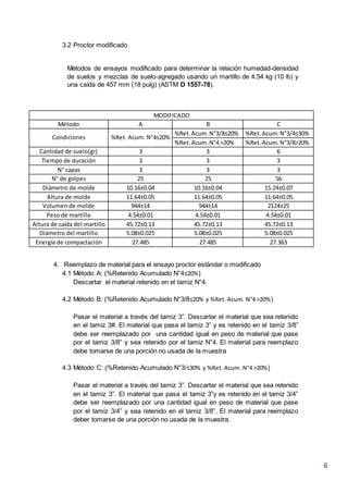 6
3.2 Proctor modificado
Métodos de ensayos modificado para determinar la relación humedad-densidad
de suelos y mezclas de suelo-agregado usando un martillo de 4.54 kg (10 lb) y
una caída de 457 mm (18 pulg) (ASTM D 1557-78).
MODIFICADO
Método A B C
Condiciones %Ret. Acum. N°4≤20%
%Ret.Acum.N°3/8≤20% %Ret.Acum.N°3/4≤30%
%Ret.Acum.N°4 >20% %Ret.Acum.N°3/8>20%
Cantidad de suelo(gr) 3 3 6
Tiempo de duración 3 3 3
N° capas 3 3 3
N° de golpes 25 25 56
Diámetro de molde 10.16±0.04 10.16±0.04 15.24±0.07
Altura de molde 11.64±0.05 11.64±0.05 11.64±0.05
Volumen de molde 944±14 944±14 2124±25
Peso de martillo 4.54±0.01 4.54±0.01 4.54±0.01
Altura de caída del martillo 45.72±0.13 45.72±0.13 45.72±0.13
Diámetro del martillo 5.08±0.025 5.08±0.025 5.08±0.025
Energía de compactación 27.485 27.485 27.363
4. Reemplazo de material para el ensayo proctor estándar o modificado
4.1 Método A: (%Retenido Acumulado N°4≤20%)
Descartar el material retenido en el tamiz N°4.
4.2 Método B: (%Retenido Acumulado N°3/8≤20% y %Ret. Acum. N°4 >20%)
Pasar el material a través del tamiz 3”. Descartar el material que sea retenido
en el tamiz 3#. El material que pasa el tamiz 3” y es retenido en el tamiz 3/8”
debe ser reemplazado por una cantidad igual en peso de material que pase
por el tamiz 3/8” y sea retenido por el tamiz N°4. El material para reemplazo
debe tomarse de una porción no usada de la muestra
4.3 Método C: (%Retenido Acumulado N°3/≤30% y %Ret. Acum. N°4 >20%)
Pasar el material a través del tamiz 3”. Descartar el material que sea retenido
en el tamiz 3”. El material que pasa el tamiz 3”y es retenido en el tamiz 3/4”
debe ser reemplazado por una cantidad igual en peso de material que pase
por el tamiz 3/4” y sea retenido en el tamiz 3/8”. El material para reemplazo
deber tomarse de una porción no usada de la muestra.
 