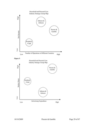 Household and Personal Care
                               Industry Strategic Group Map

   High
                                             Johnson &
                                              Johnson



                                                                Procter &
    Net Income




                                                                 Gamble




                           Kimberly
                            -Clark
  Low




                         Number of Operations in Different Countries
                   Low                                                     High

Figure 5
                              Household and Personal Care
                              Industry Strategic Group Map
   High




                                                              Procter &
                                                               Gamble
    Market Share




                         Kimberly
                          -Clark




                                                Johnson &
                                                 Johnson
  Low




                                    Advertising Expenditure
                   Low                                                    High




10/18/2009                                         Procter & Gamble               Page 29 of 87
 