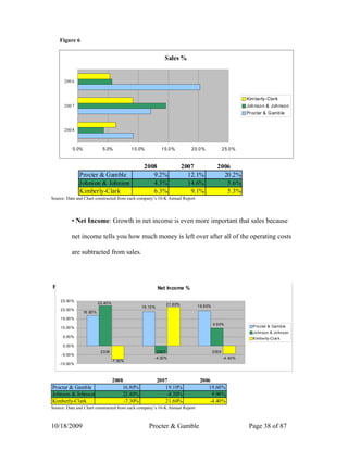 Figure 6


                                                                       Sales %


       200 6


                                                                                                                            Kim be rly- Cla rk
       200 7                                                                                                                Joh nso n & Joh nso n
                                                                                                                            Pr octer & G amb le


       200 8



            0.0%                5.0%               1 0.0%            1 5.0 %              2 0.0 %                2 5.0 %


                                                        2008                           2007                2006
                Procter & Gamble                           9.2%                          12.1%               20.2%
                Johnson & Johnson                          4.3%                          14.6%                5.6%
                Kimberly-Clark                             6.3%                           9.1%                5.3%
Source: Data and Chart constructed from each company’s 10-K Annual Report




           ▪ Net Income: Growth in net income is even more important that sales because

           net income tells you how much money is left over after all of the operating costs

           are subtracted from sales.




Figure 7                                                          Net Income %

    2 5.00 %
                              2 2.40 %                                     2 1 .6 0%
                                                       19 .10 %                              1 9.6 0%
    2 0.00 %
                   16 .80 %
    1 5.00 %
                                                                                                        9.9 0%
    1 0.00 %                                                                                                                   P ro cter & Ga mb le
                                                                                                                               Jo hn so n & Jo hn son
      5.00 %                                                                                                                   K imb e rly-Cl ar k
      0.00 %
                               2 0 08                             2 00 7                                2 00 6
     -5.00 %
                                                              - 4.30 %                                           -4 .40 %
                                        - 7.30 %
    -1 0.00 %



                                         2008                     2007                        2006
Procter & Gamble                             16.80%                  19.10%                      19.60%
Johnson & Johnson                            22.40%                   -4.30%                       9.90%
Kimberly-Clark                                -7.30%                 21.60%                       -4.40%
Source: Data and Chart constructed from each company’s 10-K Annual Report



10/18/2009                                                  Procter & Gamble                                                 Page 38 of 87
 
