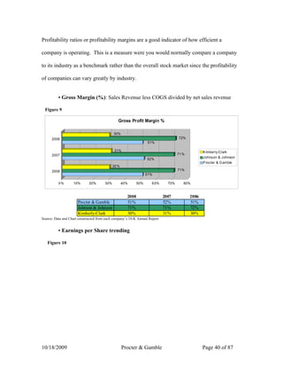 Profitability ratios or profitability margins are a good indicator of how efficient a

company is operating. This is a measure were you would normally compare a company

to its industry as a benchmark rather than the overall stock market since the profitability

of companies can vary greatly by industry.


          ▪ Gross Margin (%): Sales Revenue less COGS divided by net sales revenue

  Figure 9

                                                Gross Profit Margin %

                                             30%
      2006                                                                          72%
                                                                    51%

                                              31%                                                 K imberly-Clark
      2007                                                                          71 %
                                                                                                  Johnson & Johnson
                                                                   52%
                                                                                                  P rocter & G amble
                                             30 %
      2008                                                                          71%
                                                                   51%

          0%       10%       20%       30%          40%      50%     6 0%     70%      80%


                                                      2008                  2007           2006
                      Procter & Gamble                51%                   52%            51%
                      Johnson & Johnson               71%                   71%            72%
                      Kimberly-Clark                  30%                   31%            30%
Source: Data and Chart constructed from each company’s 10-K Annual Report


          ▪ Earnings per Share trending

   Figure 10




10/18/2009                                          Procter & Gamble                              Page 40 of 87
 