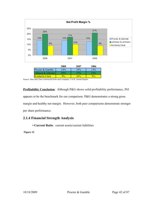 Net Profit Margin %

    25%
                                                                             21%
                      20%
    20%
                                                  17%
                14%                         14%                       13%                Procter & Gam ble
    15%
                                                         10%                             Johnson & Jo hnson
    10%                      9%                                                     9%
                                                                                         Kimberly-Cla rk

     5%

     0%
                      2008                        2007                       2006


                                          2008             2007             2006
            Procter & Gamble              14%              14%              13%
            Johnson & Johnson             20%              17%              21%
            Kimberly-Clark                 9%              10%               9%
Source: Data and Chart constructed from each company’s 10-K Annual Report




Profitability Conclusion: Although P&G shows solid profitability performance, JNJ

appears to be the benchmark for our comparison. P&G demonstrates a strong gross

margin and healthy net margin. However, both peer comparisons demonstrate stronger

per share performance.

2.1.4 Financial Strength Analysis

          ▪ Current Ratio: current assets/current liabilities

Figure 12




10/18/2009                                        Procter & Gamble                       Page 42 of 87
 