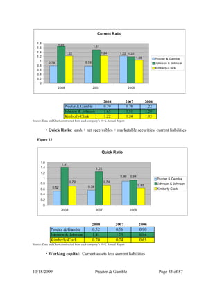 Current Ratio

   1.8
                     1.65                       1.51
   1.6
   1.4                      1.22                       1.24          1.22 1.20
   1.2                                                                              1.05           Procter & Gamble
     1
              0.79                       0.78                                                      Johnson & Johnson
   0.8
                                                                                                   Kimberly-Clark
   0.6
   0.4
   0.2
     0
                     2008                       2007                         2006



                                                          2008              2007            2006
                            Procter & Gamble              0.79              0.78            1.22
                            Johnson & Johnson             1.65              1.51            1.20
                            Kimberly-Clark                1.22              1.24            1.05
Source: Data and Chart constructed from each company’s 10-K Annual Report


             ▪ Quick Ratio: cash + net receivables + marketable securities/ current liabilities

   Figure 13


                                                       Quick Ratio

      1.6
                       1.41
      1.4                                          1.25
      1.2
                                                                     0.90     0.94
         1                                                                                          Procter & Gamble
                              0.70                        0.74
      0.8                                                                                           J ohnson & Johnson
                                            0.56                                     0.65
                0.52                                                                                Kimberly-Clark
      0.6
      0.4
      0.2
         0
                       2008                        2007                       2006



                                                2008             2007                2006
               Procter & Gamble                 0.52             0.56                0.90
               Johnson & Johnson                1.41             1.25                0.94
               Kimberly-Clark                   0.70             0.74                0.65
Source: Data and Chart constructed from each company’s 10-K Annual Report


             ▪ Working capital: Current assets less current liabilities



10/18/2009                                         Procter & Gamble                                  Page 43 of 87
 