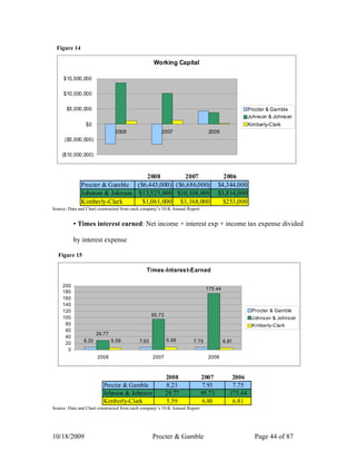 Figure 14

                                                  Working Capital

     $15,000,000

     $10,000,000

       $5,000,000                                                                                 Procter & Gamble
                                                                                                  Johnson & Johnson
                $0                                                                                Kimberly-Clark
                                2008                  2007                    2006
      ($5,000,000)

    ($10,000,000)



                                   2008        2007                                   2006
              Procter & Gamble ($6,443,000) ($6,686,000)                            $4,344,000
              Johnson & Johnson $13,525,000 $10,108,000                             $3,814,000
              Kimberly-Clark     $1,061,000 $1,168,000                                $253,000
Source: Data and Chart constructed from each company’s 10-K Annual Report


           ▪ Times interest earned: Net income + interest exp + income tax expense divided

           by interest expense

  Figure 15

                                              Times -Interes t-Earned

     200
                                                                             175.44
     180
     160
     140
     120                                                                                           Procter & Gamble
     100                                          95.73
                                                                                                   J ohnson & Johnson
      80                                                                                           Kimberly-Clark
      60
                       29.77
      40
               8. 23           5.59        7.93           6.88        7.75            6.81
      20
       0
                       2008                       2007                        2006



                                                          2008              2007          2006
                          Procter & Gamble                8.23               7.93         7.75
                          Johnson & Johnson               29.77             95.73        175.44
                          Kimberly-Clark                  5.59               6.88         6.81
Source: Data and Chart constructed from each company’s 10-K Annual Report




10/18/2009                                        Procter & Gamble                                  Page 44 of 87
 