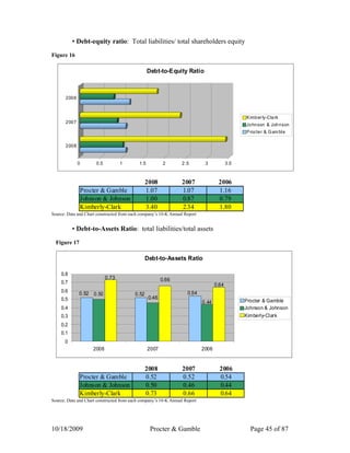 ▪ Debt-equity ratio: Total liabilities/ total shareholders equity
Figure 16

                                                  Debt-to-Equity Ratio



       2 00 6


                    `
                                                                                                 K imb er ly-Cla rk
       2 00 7
                                                                                                 Jo hn son & Joh n son
                                                                                                 P rocte r & G am bl e


       2 00 8


                0        0 .5          1    1.5            2     2 .5        3            3 .5



                                                  2008           2007               2006
                    Procter & Gamble              1.07           1.07               1.16
                    Johnson & Johnson             1.00           0.87               0.79
                    Kimberly-Clark                3.40           2.34               1.80
Source: Data and Chart constructed from each company’s 10-K Annual Report


          ▪ Debt-to-Assets Ratio: total liabilities/total assets
  Figure 17

                                                  Debt-to-Assets Ratio

    0.8
                                0.73                      0.66
    0.7                                                                            0.64
    0.6                                                             0.54
                0.52 0.50                  0.52
    0.5                                            0.46
                                                                            0.44                 Procter & Gamble
    0.4                                                                                          Johnson & Johnson
    0.3                                                                                          Kimberly-Clark
    0.2
    0.1
      0
                        2008                      2007                      2006


                                                  2008           2007                2006
                Procter & Gamble                  0.52           0.52                0.54
                Johnson & Johnson                 0.50           0.46                0.44
                Kimberly-Clark                    0.73           0.66                0.64
Source: Data and Chart constructed from each company’s 10-K Annual Report




10/18/2009                                         Procter & Gamble                                Page 45 of 87
 