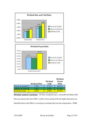 Dividend Rate and Yield Ratio

    5.00%
                                                       4.08%
    4.00%
                                            3.28%
                                        2.73%                      Procter & Gamble
    3.00%                    2.40%
               1.76% 1.96%
                                                                   Johnson & Johnson
    2.00%                                                          Kimberly-Clark
    1.00%

    0.00%
                  Div idend Rate              Dividend Yield




                                  Dividend Payout Ratio

     70.00%
                                                60. 56 %
     60.00%
                       46 .41 %
     50.00%
                                   4 1.7 6%
                                                                   Proc ter & Gamble
     40.00%
                                                                   Johnson & Johnson
     30.00%
                                                                   Kimberly-Clark
     20.00%

     10.00%

      0.00%
                          D ividend Payout Ratio




                                                                             Dividend
                                                               Dividend       Payout
                                  Dividend Rate                 Yield          Ratio
Procter & Gamble                      1.76%                     2.73%         46.41%
Johnson & Johnson                     1.96%                     3.28%         41.76%
Kimberly-Clark                        2.40%                     4.08%         60.56%
Source: Data and Chart constructed from Key Financials MSN Money and Finance AOL
Dividend Analysis Conclusion: All three companies pay a reasonable dividend yield.

One can assume that since P&G’s yield is lower and growth rate higher than peers (as

identified above) that P&G is investing its earnings back into the organization. KMB




10/18/2009                                           Procter & Gamble                   Page 47 of 87
 