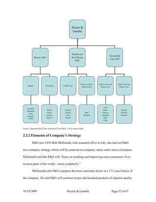 Procter &
                                                            Gamble




                                                           Health and
                                                                                                      Household
                Beauty GBU                                 W ell-B eing
                                                                                                      Care GBU
                                                              GB U




                                                                    Sn acks, Coffee,   Fabric Care and        Baby Care and
      Beau ty             Groo ming           H ealth Care
                                                                     and Pet Care        H ome Care            Family Care




                                                                                            A riel
     H ead &
                             Braun              Acto nel                                   Dawn                   Bo un ty
    Shou ld ers
                             Fusion             Always                     Iams            Down y                 Charmin
      Olay
                             Gillette            Crest                    Prin gles       D uracell               Pampers
     Pan tene
      Wella                  M ach 3            O ral-B                                     Gain
                                                                                            T id e



Source: Organizational Chart constructed from P&G’s 10-K annual report


2.2.2 Elements of Company’s Strategy

           P&G new CEO Bob McDonald, who assumed office in July, has laid out P&G

new company strategy which will be centered on company values and a sense of purpose.

McDonald said that P&G will “focus on touching and improving more consumers' lives

in more parts of the world... more completely."

           McDonald calls P&G's purpose the most consistent factor in a 171-year history of

the company. He said P&G will continue to provide branded products of superior quality



10/18/2009                                        Procter & Gamble                                       Page 52 of 87
 