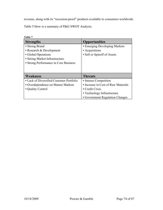 revenue, along with its “recession-proof” products available to consumers worldwide.

Table 5 blow is a summary of P&G SWOT Analysis.


Table 7
 Strengths                                   Opportunities
 ▪ Strong Brand                              ▪ Emerging Developing Markets
 ▪ Research & Development                    ▪ Acquisitions
 ▪ Global Operations                         ▪ Sell or Spinoff of Assets
 ▪ Strong Market Infrastructure
 ▪ Strong Performance in Core Business



 Weakness                                    Threats
 ▪ Lack of Diversified Customer Portfolio    ▪ Intense Competition
 ▪ Overdependence on Mature Markets          ▪ Increase in Cost of Raw Materials
 ▪ Quality Control                           ▪ Credit Crisis
                                             ▪ Technology Infrastructure
                                             ▪ Government Regulation Changes




10/18/2009                         Procter & Gamble                   Page 74 of 87
 