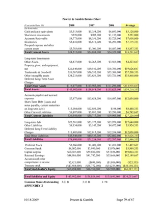 Procter & Gamble Balance Sheet

(Year ended J une 30)                        2008              2007                  2006         Average
(In thous ands)
Cash and cash equivalents                    $3,313,000        $5,354,000            $6,693,000    $5,120,000
Short-term investments                        $228,000          $202,000             $1,133,000     $521,000
Accounts Recievable                          $8,773,000        $8,356,000            $5,725,000    $7,618,000
Inventories                                  $8,416,000        $6,819,000            $6,291,000    $7,175,333
Pre-paid expense and other
current assets                            $3,785,000           $3,300,000            $4,487,000    $3,857,333
Total Current Assets                     $24,515,000          $24,031,000           $24,329,000   $24,291,667

Long-term Investments
Other Assets                                 $4,837,000        $4,265,000            $3,569,000    $4,223,667
Property, plant, and equipment,
net                                      $20,640,000          $19,540,000           $18,700,000   $19,626,667
Trademarks & Goodwill                    $59,767,000          $56,552,000           $55,306,000   $57,208,333
Other intangible assets                  $34,233,000          $33,626,000           $33,721,000   $33,860,000
Deferred Long-Term Asset
Charges
Total Other Assets                      $119,477,000        $113,983,000       $111,296,000 $114,918,667
Total Assets                            $143,992,000        $138,014,000       $135,625,000 $139,210,333

Accounts payable and accrued
expenses                                     $7,977,000       $13,628,000           $14,497,000   $12,034,000
Short-Term Debt (Loans and
notes payable, current maturities
on long term debt)                       $13,084,000          $12,039,000             $198,000     $8,440,333
Other Current Liabilities                 $9,897,000           $5,050,000            $5,290,000    $6,745,667
Total Current Liabilities                $30,958,000          $30,717,000           $19,985,000   $27,220,000

Long-term debt                           $23,581,000          $23,375,000           $35,976,000   $27,644,000
Other Liabilities                         $8,154,000           $5,147,000            $4,472,000    $5,924,333
Deferred Long Term Liability
Charges                                  $11,805,000          $12,015,000           $12,354,000   $12,058,000
Total Other Liabilities                  $43,540,000          $40,537,000           $52,802,000   $45,626,333
Total Liabilities                        $74,498,000          $71,254,000           $72,787,000   $72,846,333

Preferred Stock                           $1,366,000           $1,406,000         $1,451,000       $1,407,667
Common Stock                             $4,002,000           $3,990,000         $3,976,000        $3,989,333
Captial surplus                         $60,307,000          $59,030,000        $57,856,000       $59,064,333
Retained Earnings                       $48,986,000          $41,797,000        $35,666,000       $42,149,667
Accumulated other
comprehensive income                     $2,421,000            ($691,000)       ($1,806,000)     ($25,333)
Treasury stock                         ($47,588,000)        ($38,772,000)      ($34,235,000) ($40,198,333)
Total Stockholder's Equity              $69,494,000          $66,760,000        $62,908,000 $66,387,333

Total liabilities and Equity           $143,992,000         $138,014,000       $135,695,000 $139,233,667
Common Shares Outstanding           3.03 B                3.13 B            3.17B
APPENDIX 2



10/18/2009                                   Procter & Gamble                               Page 79 of 87
 