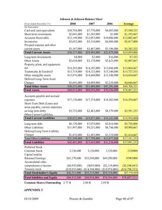 Johnson & Johnson Balance Sheet
(Year ended December 31)               2008            2007            2006        Average
(In thous ands)
Cash and cash equivalents            $10,768,000      $7,770,000      $4,083,000    $7,540,333
Short-term investments                $2,041,000      $1,545,000          $1,000    $1,195,667
Accounts Recievable                  $13,149,000     $12,053,000     $10,806,000   $12,002,667
Inventories                           $5,052,000      $5,110,000      $4,889,000    $5,017,000
Pre-paid expense and other
current assets                        $3,367,000      $3,467,000      $3,196,000    $3,343,333
Total Current Assets                 $34,377,000     $29,945,000     $22,975,000   $29,099,000
Long-term Investments                     $4,000          $2,000         $16,000        $7,333
Other Assets                          $2,630,000      $3,170,000      $2,623,000    $2,807,667
Property, plant, and equipment,
net                                  $14,365,000     $14,185,000     $13,044,000   $13,864,667
Trademarks & Goodwill                $13,719,000     $14,123,000     $13,340,000   $13,727,333
Other intangible assets              $13,976,000     $14,640,000     $15,348,000   $14,654,667
Deferred Long-Term Asset
Charges                               $5,841,000      $4,889,000      $3,210,000    $4,646,667
Total Other Assets                   $50,535,000     $51,009,000     $47,581,000   $49,708,333
Total Assets                         $84,912,000     $80,954,000     $70,556,000   $78,807,333

Accounts payable and accrued
expenses                             $17,120,000     $17,374,000     $14,582,000   $16,358,667
Short-Term Debt (Loans and
notes payable, current maturities
on long term debt)                    $3,732,000      $2,463,000      $4,579,000    $3,591,333
Other Current Liabilities
Total Current Liabilities            $20,852,000     $19,837,000     $19,161,000   $19,950,000
Long-term debt                        $8,120,000      $7,074,000      $2,014,000    $5,736,000
Other Liabilities                    $11,997,000      $9,231,000      $8,744,000    $9,990,667
Deferred Long Term Liability
Charges                               $1,432,000      $1,493,000      $1,319,000    $1,414,667
Total Other Liabilities              $21,549,000     $17,798,000     $12,077,000   $17,141,333
Total Liabilities                    $42,401,000     $37,635,000     $31,238,000   $37,091,333
Preferred Stock
Common Stock                          3,120,000       3,120,000       3,120,000       3120000
Captial surplus
Retained Earnings                   $63,379,000     $55,280,000     $49,290,000      55983000
Accumulated other
comprehensive income                 ($4,955,000)    ($693,000) ($2,118,000) ($2,588,667)
Treasury stock                      ($19,033,000) ($14,388,000) ($10,974,000) ($14,798,333)
Total Stockholder's Equity           $42,511,000 $43,319,000 $39,318,000         $41,716,00 0

Total liabilities and Equity        $84,912,000     $80,954,000     $70,556,000    $78,807,333
Common Shares Outstanding 2.77 B                   2.84 B          2.89 B

APPENDIX 3

10/18/2009                            Procter & Gamble                        Page 80 of 87
 