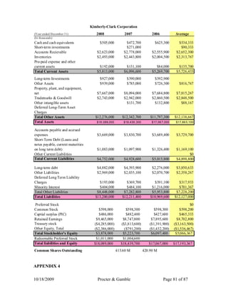 Kimberly-Clark Corporation
(Year ended December 31)               2008               2007                2006            Average
(In thous ands)
Cash and cash equivalents                $505,000           $472,700            $625,300       $534,333
Short-term investments                                      $271,000                             $90,333
Accounts Recievable                    $2,623,000         $2,778,000          $2,555,900      $2,652,300
Inventories                            $2,493,000         $2,443,800          $2,004,500      $2,313,767
Pre-paid expense and other
current assets                          $192,000            $131,100             $84,000       $135,700
Total Current Assets                   $5,813,000         $6,096,600          $5,269,700      $5,726,433
Long-term Investments                    $927,000           $390,000            $392,900
Other Assets                             $939,000           $785,000            $726,300        $816,767
Property, plant, and equipment,
net                                    $7,667,000         $8,094,000          $7,684,800      $7,815,267
Trademarks & Goodwill                  $2,743,000         $2,942,000          $2,860,500      $2,848,500
Other intangible assets                                     $131,700           $132,800          $88,167
Deferred Long-Term Asset
Charges
Total Other Assets                    $12,276,000        $12,342,700         $11,797,300     $12,138,667
Total Assets                           $18 ,089,000       $18,439 ,300        $17,06 7,000    $17,86 5,100

Accounts payable and accrued
expenses                               $3,669,000         $3,830,700          $3,689,400      $3,729,700
Short-Term Debt (Loans and
notes payable, current maturities
on long term debt)                     $1,083,000         $1,097,900          $1,326,400      $1,169,100
Other Current Liabilities                                                                             $0
Total Current Liabilities              $4,752,000         $4,928,600          $5,015,800      $4,898,800

Long-term debt                         $4,882,000         $4,393,900          $2,276,000      $3,850,633
Other Liabilities                      $2,969,000         $2,035,100          $2,070,700      $2,358,267
Deferred Long Term Liability
Charges                                 $193,000            $369,700           $391,100        $317,933
Minority Interest                       $404,000            $484,100          $1,216,000       $701,367
Total Other Liabilities                $8,448,000         $7,282,800          $5,953,800      $7,228,200
Total Liabilities                     $13,200,000        $12,211,400         $10,969,600     $12,127,000

Preferred Stock                                                                                        $0
Common Stock                             $598,000          $598,300             $598,300        $598,200
Captial surplus (PIC)                    $486,000          $482,400             $427,600        $465,333
Retained Earnings                      $9,465,000        $8,747,800           $7,895,600       $8,702,800
Treasury stock                        ($4,285,000)      ($3,813,600)         ($1,391,900)    ($3,163,500)
Other Equity, Total                   ($2,386,000)        ($791,200)         ($1,432,200)    ($1,536,467)
Total Stockholder's Equity             $3,878,000        $5,223,700           $6,097,400      $5,066,367
Redeemable Preferred Stock             $1,011,000        $1,004,600
Total liabilities and Equity          $18,089,000       $18,439,700         $17,067,000      $17,193,367
Common Shares Outstanding                             413.60 M           420.90 M



APPENDIX 4

10/18/2009                              Procter & Gamble                             Page 81 of 87
 
