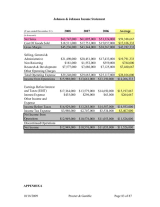 Johnson & Johnson Income Statement


(Year ended December 31)          2008          2007          2006          Average
(In th ous and s)

Net Sales                      $63,747,000   $61,095,000   $53,324,000      $59,388,667
Cost Of Goods Sold             $18,511,000   $17,751,000   $15,057,000      $17,106,333
Gross Margin                   $45,236,000   $43,344,000   $38,267,000      $42,282,333

Selling, General &
Administrative                 $21,490,000   $20,451,000   $17,433,000      $19,791,333
Non Recurring                    $181,000     $1,552,000      $559,000        $764,000
Research & Development          $7,577,000    $7,680,000    $7,125,000       $7,460,667
Other Operating Charges
Total Operating Expense         $29,248,000 $29,683,000 $25,117,000 $28,016,000
Income from Operations         $15,988,000 $13,661,000 $13,150,000 $14,266,333

Earnings Before Interest
and Taxes (EBIT)               $17,364,000   $13,579,000   $14,650,000     $15,197,667
Interest Expense                  $435,000      $296,000       $63,000        $264,667
Other Income and
Expense
Income Before Taxes            $16,929,000   $13,283,000   $14,587,000     $14,933,000
Income Tax Expense              $3,980,000    $2,707,000    $3,534,000      $3,407,000
Net Income from
Operations                     $12,949,000   $10,576,000   $11,053,000     $11,526,000
Discontinued Operations
Net Income                     $12,949,000   $10,576,000   $11,053,000     $11,526,000




APPENDIX 6


10/18/2009                           Procter & Gamble                    Page 83 of 87
 