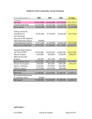 Kimberly-Clark Corporation Income Statement


(Year en ded December 3 1)     2008          2007          2006          Average
(In th ousand s)

Net Sales                    $19,415,000   $18,266,000   $16,746,900 $18,142,633
Cost Of Goods Sold           $13,557,000   $12,562,100   $11,664,800 $12,594,633
Gross Margin                  $5,858,000    $5,703,900    $5,082,100 $5,548,000

Selling, General &
Administrative                $3,291,000   $3,105,900     $2,948,300     $3,115,067
Non Recurring
Research & Development
Other Operating Charges          $20,000
Total Operating Expense       $3,311,000    $3,105,900    $2,948,300     $3,115,067
Income from Operations       $2,547,000    $2,598,000    $2,133,800     $2,432,933

Earnings Before Interest
and Taxes (EBIT)             $2,593,000    $2,582,300    $2,065,200     $2,413,500
Interest Expense               $304,000     $264,800      $220,300        $263,033
Other Income and
Expense                         $46,000      ($15,700)     ($68,600)
Income Before Taxes          $2,289,000    $2,317,500    $1,844,900     $2,150,467
Income Tax Expense             $618,000      $536,500     $469,200        $541,233
Equity in Affiliates           $166,000      $170,000     $218,600
Minority Interest             ($139,000)    ($128,100)     ($94,800)
Net Income from
Operations                   $1,698,000    $1,822,900    $1,499,500     $1,609,233
Discontinued Operations
Exraordinary Items               -$8,000
Net Income                   $1,690,000    $1,822,900    $1,499,500     $1,609,233




APPENDIX 7

10/18/2009                        Procter & Gamble                    Page 84 of 87
 