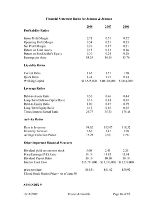 Financial Statement Ratios for Johnson & Johnson

                                                2008          2007           2006
Profitability Ratios

Gross Profit Margin                             0.71           0.71           0.72
Operating Profit Margin                         0.54           0.51           0.53
Net Profit Margin                               0.20           0.17           0.21
Return on Total Assets                          0.15           0.13           0.16
Return on Stockholder's Equity                  0.30           0.24           0.28
Earnings per share                              $4.55         $4.15          $3.76

Liquidity Ratios

Current Ratio                                   1.65           1.51           1.20
Quick Ratio                                     1.41           1.25           0.94
Working Capital                             $13,525,000    $10,108,000    $3,814,000

Leverage Ratios

Debt-to-Assets Ratio                            0.50           0.46          0.44
Long-Term Debt-to-Capital Ratio                 0.16           0.14          0.05
Debt-to-Equity Ratio                            1.00           0.87          0.79
Long-Term Equity Ratio                          0.19           0.16          0.05
Times-Interest-Earned Ratio                     29.77         35.73         175.44

Activity Ratios

Days in Inventory                               99.62        105.07         118.52
Inventory Turnover                              3.66           3.47           3.08
Average Collection Period                       75.29         72.01          73.97

Other Important Financial Measures

Dividend yield on common stock                  3.00          2.43        2.20
Price/Earnings (P/E) Ratio                     14.14         14.85       15.94
Dividend Payout Ratio                          $0.10          $0.10       $0.10
Internal Cash Flow                           $15,781,000   $13,353,000 $13,230,000

price per share                                $64.34        $61.62         $59.92
Closed Stock Market Price = As of June 30


APPENDIX 9

10/18/2009                        Procter & Gamble                    Page 86 of 87
 