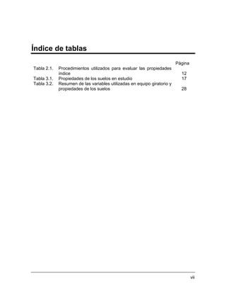 vii
Índice de tablas
Página
Tabla 2.1. Procedimientos utilizados para evaluar las propiedades
índice 12
Tabla 3.1. Propiedades de los suelos en estudio 17
Tabla 3.2. Resumen de las variables utilizadas en equipo giratorio y
propiedades de los suelos 28
 