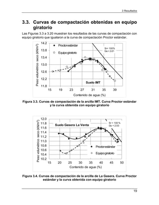 3 Resultados
19
3.3. Curvas de compactación obtenidas en equipo
giratorio
Las Figuras 3.3 a 3.20 muestran los resultados de las curvas de compactación con
equipo giratorio que igualaron a la curva de compactación Proctor estándar.
Figura 3.3. Curvas de compactación de la arcilla IMT. Curva Proctor estándar
y la curva obtenida con equipo giratorio
Figura 3.4. Curvas de compactación de la arcilla de La Gasera. Curva Proctor
estándar y la curva obtenida con equipo giratorio
11.8
12.2
12.6
13.0
13.4
13.8
14.2
15 19 23 27 31 35 39
Peso
volumétrico
seco
(kN/m
3
)
Contenido de agua (%)
Proctorestándar
Equipogiratorio
Suelo IMT
Sr= 100%
Gs= 2.61
10.2
10.4
10.6
10.8
11.0
11.2
11.4
11.6
11.8
12.0
15 20 25 30 35 40 45 50
Peso
volumétrico
seco
(kN/m
3
)
Contenido de agua (%)
Proctorestándar
Equipogiratorio
Suelo Gasera La Venta
Sr = 100 %
Gs = 2.53
 