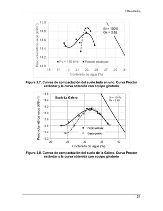 3 Resultados
21
Figura 3.7. Curvas de compactación del suelo todo en uno. Curva Proctor
estándar y la curva obtenida con equipo giratorio
Figura 3.8. Curvas de compactación del suelo de la Galera. Curva Proctor
estándar y la curva obtenida con equipo giratorio
14.0
14.2
14.4
14.6
14.8
15.0
15 17 19 21 23 25 27 29 31
Peso
volumétrico
seco
(kN/m
3
)
Contenido de agua (%)
Pv = 150 kPa Proctor estándar
Sr = 100%
Gs = 2.62
12.2
12.4
12.6
12.8
13.0
13.2
13.4
13.6
20 25 30 35 40
Peso
volumétrico
seco
(kN/m
3
)
Contenido de agua (%)
Proctorestándar
Equipogiratorio
Sr = 100 %
Gs = 2.68
Suelo La Galera
 