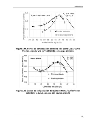 3 Resultados
23
Figura 3.11. Curvas de compactación del suelo 3 de Santa Lucia. Curva
Proctor estándar y la curva obtenida con equipo giratorio
Figura 3.12. Curvas de compactación del suelo de Misha. Curva Proctor
estándar y la curva obtenida con equipo giratorio
7.0
7.5
8.0
8.5
30 35 40 45 50 55 60 65 70 75 80 85 90
Peso
volumétrico
seco
(kN/m3)
Contenido de agua (%)
Proctor estándar
Con equipo giratorio
Suelo 3 de Santa Lucia
Sr = 100%
Gs = 2.5
11.0
11.5
12.0
12.5
13.0
13.5
10 15 20 25 30 35 40 45
Peso
volumétrico
seco
(kN/m
3
)
Contenido de agua (%)
Proctor estándar
Equipo giratorio
Suelo MISHA
Sr= 100%
Gs= 2.74
 