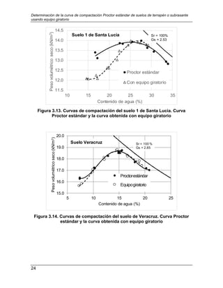 Determinación de la curva de compactación Proctor estándar de suelos de terrapén o subrasante
usando equipo giratorio
24
Figura 3.13. Curvas de compactación del suelo 1 de Santa Lucia. Curva
Proctor estándar y la curva obtenida con equipo giratorio
Figura 3.14. Curvas de compactación del suelo de Veracruz. Curva Proctor
estándar y la curva obtenida con equipo giratorio
11.5
12.0
12.5
13.0
13.5
14.0
14.5
10 15 20 25 30 35
Peso
volumétrico
seco
(kN/m
3
)
Contenido de agua (%)
Proctor estándar
Con equipo giratorio
Suelo 1 de Santa Lucia Sr = 100%
Gs = 2.53
15.0
16.0
17.0
18.0
19.0
20.0
5 10 15 20 25
Peso
volumétrico
seco
(kN/m
3
)
Contenido de agua (%)
Proctorestándar
Equipogiratorio
Suelo Veracruz Sr = 100 %
Gs = 2.85
 
