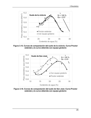 3 Resultados
25
Figura 3.15. Curvas de compactación del suelo de la ciclovía. Curva Proctor
estándar y la curva obtenida con equipo giratorio
Figura 3.16. Curvas de compactación del suelo de San José. Curva Proctor
estándar y la curva obtenida con equipo giratorio
12.2
12.4
12.6
12.8
13.0
13.2
20 25 30 35 40
Peso
volumétrico
seco
(kN/m
3
)
Contenido de agua (%)
Proctor estándar
Con equipo giratorio
Suelo de la ciclovía Sr = 100 %
Gs = 2.57
13.0
13.2
13.4
13.6
13.8
14.0
14.2
10 15 20 25 30
Peso
volumétrico
seco
(kN/m3)
Contenido de agua (%)
Con equipo giratorio
Proctor estándar
Suelo de San José
Sr = 100 %
Gs = 2.43
 