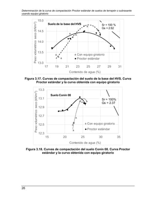 Determinación de la curva de compactación Proctor estándar de suelos de terrapén o subrasante
usando equipo giratorio
26
Figura 3.17. Curvas de compactación del suelo de la base del HVS. Curva
Proctor estándar y la curva obtenida con equipo giratorio
Figura 3.18. Curvas de compactación del suelo Conín 08. Curva Proctor
estándar y la curva obtenida con equipo giratorio
13.0
13.5
14.0
14.5
15.0
17 19 21 23 25 27 29 31
Peso
volumétrico
seco
(kN/m
3
)
Contenido de agua (%)
Con equipo giratorio
Proctor estándar
Suelo de la base del HVS Sr = 100 %
Gs = 2.62
12.3
12.5
12.7
12.9
13.1
13.3
15 20 25 30 35
Peso
volumétrico
seco
(kN/m
3
)
Contenido de agua (%)
Con equipo giratorio
Proctor estándar
Suelo Conín 08
Sr = 100%
Gs = 2.37
 