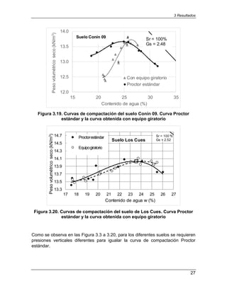 3 Resultados
27
Figura 3.19. Curvas de compactación del suelo Conín 09. Curva Proctor
estándar y la curva obtenida con equipo giratorio
Figura 3.20. Curvas de compactación del suelo de Los Cues. Curva Proctor
estándar y la curva obtenida con equipo giratorio
Como se observa en las Figura 3.3 a 3.20, para los diferentes suelos se requieren
presiones verticales diferentes para igualar la curva de compactación Proctor
estándar.
12.0
12.5
13.0
13.5
14.0
15 20 25 30 35
Peso
volumétrico
seco
(kN/m
3
)
Contenido de agua (%)
Con equipo giratorio
Proctor estándar
Suelo Conín 09
Sr = 100%
Gs = 2.48
13.3
13.5
13.7
13.9
14.1
14.3
14.5
14.7
17 18 19 20 21 22 23 24 25 26 27
Contenido de agua w (%)
Proctorestándar
Equipogiratorio
Peso
volumétrico
seco
(kN/m
3
)
Suelo Los Cues
Sr = 100 %
Gs = 2.52
 