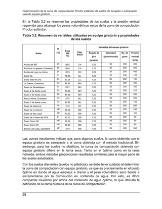 Determinación de la curva de compactación Proctor estándar de suelos de terrapén o subrasante
usando equipo giratorio
28
En la Tabla 3.2 se resumen las propiedades de los suelos y la presión vertical
requerida para alcanzar los pesos volumétricos secos de la curva de compactación
Proctor estándar.
Tabla 3.2. Resumen de variables utilizadas en equipo giratorio y propiedades
de los suelos
Suelo
IP
(%)
Pasa
200
(%)
Clas.
SUCS
Variables del equipo giratorio
Ángulo de
giro
(grados)
Velocidad
(giros/minuto)
No. de
giros
Presión
vertical
(kPa)
Arcilla del IMT 25 86.0 CH 1.25 30 200 200
Arcilla de La gasera, Querétaro 59 96.0 CH 1.25 30 200 200
Arcilla del Lago La Venta 24 87.0 CH 1.25 30 200 400
Suelo CL 11 78.86 CL 1.25 30 200 150
Suelo todo en uno 23 57.24 CL 1.25 30 200 150
La Galera, Querétaro 33 89.60 MH 1.25 30 200 350
Suelo de Guadalajara 34 63.7 MH 1.25 30 200 350
Suelo 2 de Santa Lucia 23 72.84 MH 1.25 30 200 310
Suelo 3 de Santa Lucia 29 84.68 MH 1.25 30 200 400
Banco Misha, Querétaro 33 87.0 ML 1.25 30 200 400
Suelo 1 de Santa Lucia 10 63.90 ML 1.25 30 200 150
Suelo de Veracruz 15 31.0 SC 1.25 30 200 200
Suelo de la ciclovía NP 28.52 SM 1.25 30 200 250
Suelo de San José NP 13.30 SM 1.25 30 200 100
Suelo de la base del HVS 21 43.70 SM 1.25 30 200 50
Suelo Conín 08 NP 32.90 SM 1.25 30 200 50
Suelo Conín 09 NP 32.20 SM 1.25 30 200 80
Banco Los Cues, Querétaro NP 37.0 SM 1.25 30 200 550
Las curvas resultantes indican que, para algunos suelos, la curva obtenida con el
equipo giratorio es semejante a la curva obtenida con el método tradicional. Sin
embargo, para los suelos no plásticos, la curva de compactación obtenida con
equipo giratorio difiere en la rama seca. Tanto en el óptimo como en la rama
húmeda, ambos métodos proporcionan resultados similares para la mayor parte de
los suelos estudiados.
Con los suelos drenantes (suelos no plásticos), se debe tener cuidado al determinar
la curva de compactación con equipo giratorio, ya que es precisamente en el punto
óptimo en donde el agua empieza a drenar y el peso volumétrico seco tiende a
incrementarse por la disminución en contenido de agua. Por esto, es difícil
compactar muestras por arriba del contenido de agua óptimo, lo que dificulta la
definición de la rama húmeda de la curva de compactación.
 