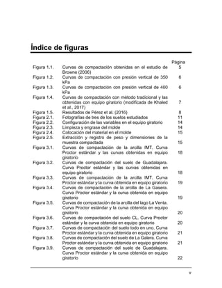 v
Índice de figuras
Página
Figura 1.1. Curvas de compactación obtenidas en el estudio de
Browne (2006)
5
Figura 1.2. Curvas de compactación con presión vertical de 350
kPa
6
Figura 1.3. Curvas de compactación con presión vertical de 400
kPa
6
Figura 1.4. Curvas de compactación con método tradicional y las
obtenidas con equipo giratorio (modificada de Khaled
et al., 2017)
7
Figura 1.5. Resultados de Pérez et al. (2016) 8
Figura 2.1. Fotografías de tres de los suelos estudiados 11
Figura 2.2. Configuración de las variables en el equipo giratorio 14
Figura 2.3. Limpieza y engrase del molde 14
Figura 2.4. Colocación del material en el molde 15
Figura 2.5. Extracción y registro de peso y dimensiones de la
muestra compactada 15
Figura 3.1. Curvas de compactación de la arcilla IMT. Curva
Proctor estándar y las curvas obtenidas en equipo
giratorio
18
Figura 3.2. Curvas de compactación del suelo de Guadalajara.
Curva Proctor estándar y las curvas obtenidas en
equipo giratorio 18
Figura 3.3. Curvas de compactación de la arcilla IMT. Curva
Proctor estándar y la curva obtenida en equipo giratorio 19
Figura 3.4. Curvas de compactación de la arcilla de La Gasera.
Curva Proctor estándar y la curva obtenida en equipo
giratorio 19
Figura 3.5. Curvas de compactación de la arcilla del lago La Venta.
Curva Proctor estándar y la curva obtenida en equipo
giratorio 20
Figura 3.6. Curvas de compactación del suelo CL. Curva Proctor
estándar y la curva obtenida en equipo giratorio 20
Figura 3.7. Curvas de compactación del suelo todo en uno. Curva
Proctor estándar y la curva obtenida en equipo giratorio 21
Figura 3.8. Curvas de compactación del suelo de La Galera. Curva
Proctor estándar y la curva obtenida en equipo giratorio 21
Figura 3.9. Curvas de compactación del suelo de Guadalajara.
Curva Proctor estándar y la curva obtenida en equipo
giratorio 22
 