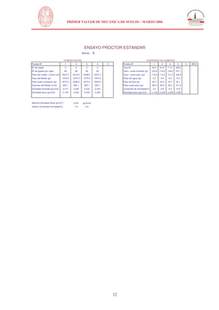N
UNIVERSIDAD NACIONAL DE INGENIERÍA
FACULTAD DE INGENIERÍA CIVIL
PRIMER TALLER DE MECANICA DE SUELOS – MARZO 2006
12
ENSAYO PROCTOR ESTANDAR
Metodo B
COMPACTACION CONTENIDO DE HUMEDAD
Prueba Nº 1 2 3 4 5 Prueba Nº 1 2 3 4 5 MDS
Nº de capas 5 5 5 5 Tara Nº M-H N-37 T-31 QKQ
Nº de golpes por capa 56 56 56 56 Tara + suelo humedo (gr) 120.8 119.0 139.0 157.1
Peso del molde + Suelo compacto (gr)4047.0 4212.0 4248.0 4237.0 Tara + suelo seco (gr) 118.6 114.4 131.0 146.9
Peso del Molde (gr) 1974.0 1974.0 1974.0 1974.0 Peso del agua (gr) 2.2 4.6 8.0 10.2
Peso suelo compacto (gr) 2073.0 2238.0 2274.0 2263.0 Peso de tara (gr) 49.7 44.5 34.7 45.1
Volumen del Molde (cm3) 935.1 935.1 935.1 935.1 Peso suelo seco (gr) 68.9 69.9 96.3 101.8
Densidad Humeda (gr/cm3) 2.217 2.393 2.432 2.420 Contenido de humedad(%) 3.2 6.6 8.3 10.0
Densidad seca (gr/cm3) 2.148 2.246 2.245 2.200 Densidad seca (gr/cm3) 2.148 2.246 2.245 2.200
Maxima Densidad Seca (gr/cm3
) 2.251 (gr/cm3)
Optimo Contenido Humedad(%) 7.5 (%)
 