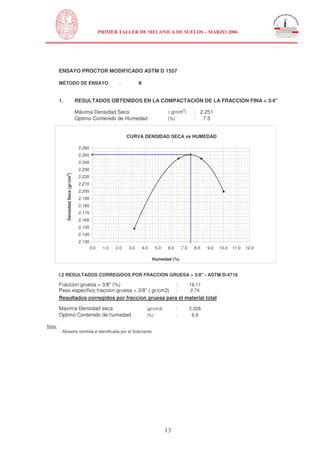 N
UNIVERSIDAD NACIONAL DE INGENIERÍA
FACULTAD DE INGENIERÍA CIVIL
PRIMER TALLER DE MECANICA DE SUELOS – MARZO 2006
13
ENSAYO PROCTOR MODIFICADO ASTM D 1557
MÉTODO DE ENSAYO : B
1. RESULTADOS OBTENIDOS EN LA COMPACTACIÓN DE LA FRACCIÓN FINA < 3/4"
Máxima Densidad Seca ( gr/cm
3
) : 2.251
Optimo Contenido de Humedad (%) : 7.5
I.2 RESULTADOS CORREGIDOS POR FRACCION GRUESA > 3/8" - ASTM D-4718
Fraccion gruesa > 3/8" (%) :
Peso especifico fraccion gruesa > 3/8" ( gr/cm3) :
Resultados corregidos por fraccion gruesa para el material total
Maxima Densidad seca (gr/cm3) :
Optimo Contenido de humedad (%) :
Nota.
- Muestra remitida e identificada por el Solicitante
6.9
18.11
2.74
2.326
CURVA DENSIDAD SECA vs HUMEDAD
2.130
2.140
2.150
2.160
2.170
2.180
2.190
2.200
2.210
2.220
2.230
2.240
2.250
2.260
0.0 1.0 2.0 3.0 4.0 5.0 6.0 7.0 8.0 9.0 10.0 11.0 12.0
Humedad (%)
DensidadSeca(gr/cm3
)
 