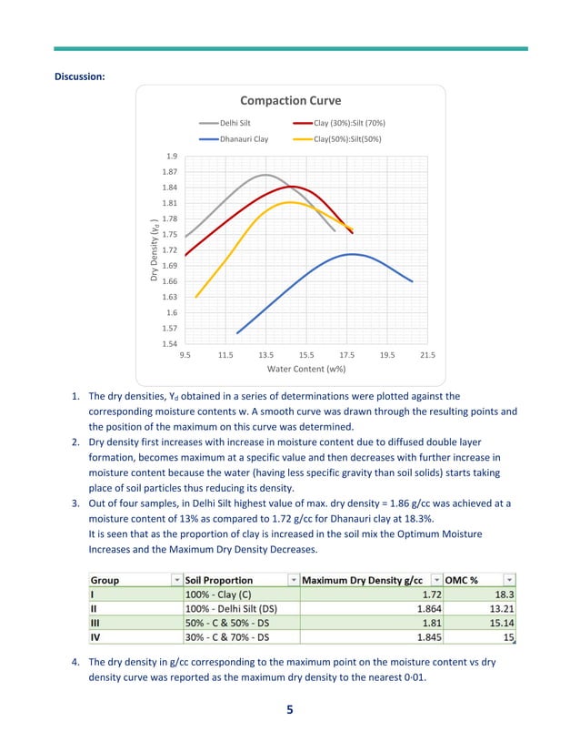 Proctor Compaction Test | PDF