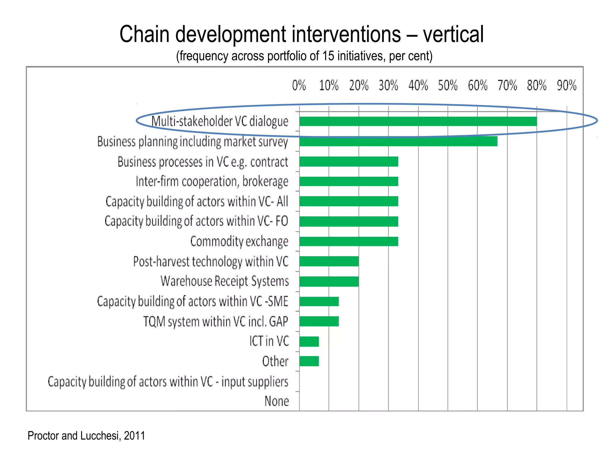 Chain development interventions – vertical
                             (frequency across portfolio of 15 initiatives, per cent)

                                                         
                                                         




Proctor and Lucchesi, 2011
 