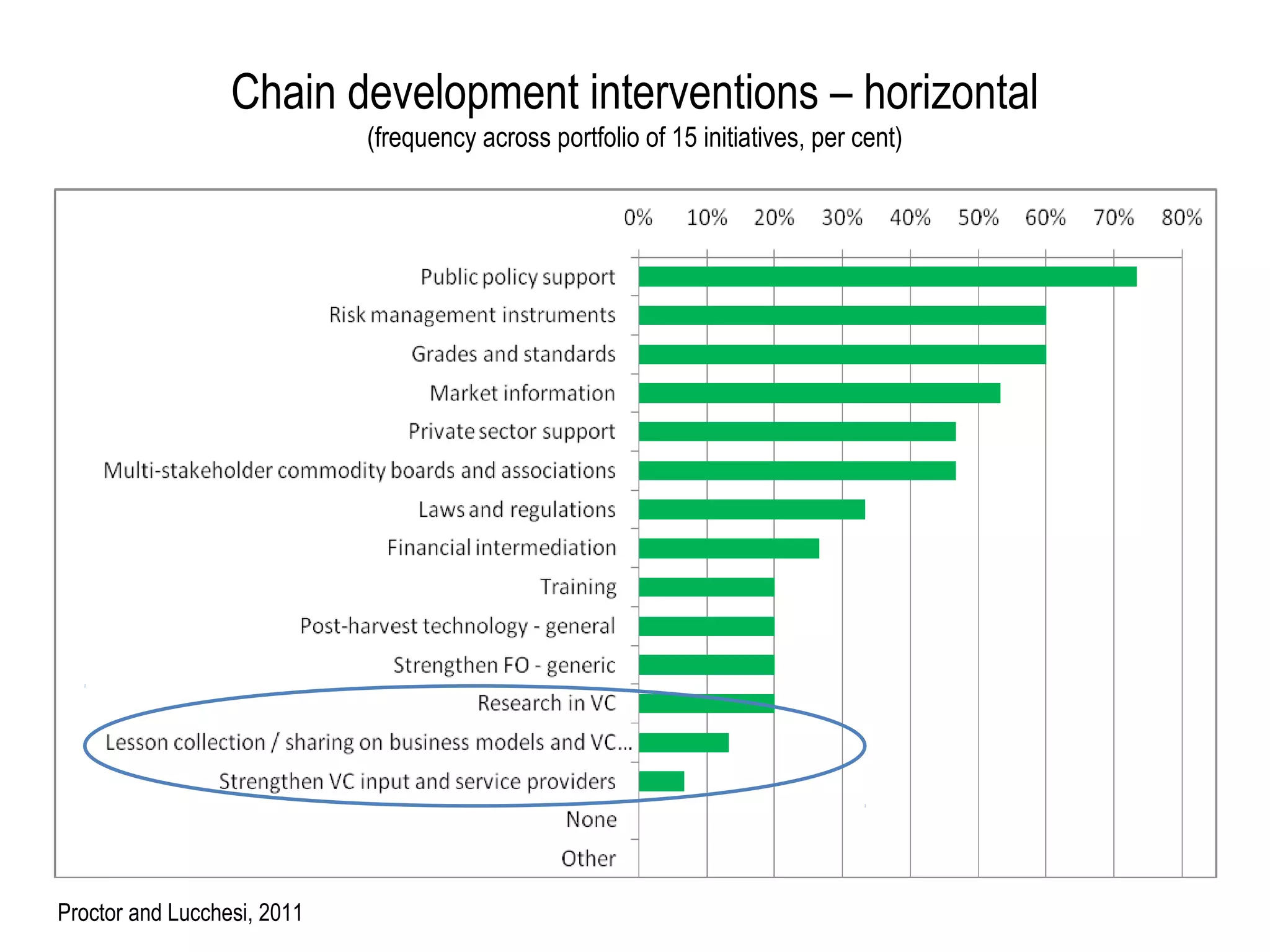 Chain development interventions – horizontal
                             (frequency across portfolio of 15 initiatives, per cent)




                                                         




Proctor and Lucchesi, 2011
 