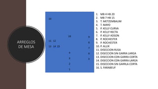 ARREGLOS
DE MESA
1. MB 4 HB 20
2. MB 7 HB 15
3. T. METZEMBAUM
4. T. MAYO
5. P. KELLY CURVA
6. P. KELLY RECTA
7. P. KELLY ADSON
8. P. ROCHESTER
9. P. ROCHESTER
10. P. ALLIX
11. DISECCION RUSA
12. DISECCION SIN GARRA LARGA
13. DISECCION CON GARRA CORTA
14. DISECCION CON GARRA LARGA
15. DISECCION SIN GARRLA CORTA
16. S. FARABEUF
 