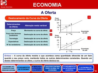 Docente: Elvira Vieira
ECONOMIA
16
A Oferta
Deslocamento da Curva da Oferta
Determinantes
da Oferta
Alteração nesta variável
Preço Movimento na curva da oferta
Preço dos factores
produtivos
Deslocação da curva da oferta
Tecnologia Deslocação da curva da oferta
Expectativas Deslocação da curva da oferta
Nº de vendedores Deslocação da curva da oferta
Preço
do café
Quantidade
de café0
6 10
1
1,5
2
2,5
Preço
do café
Quantidade
de café0
6 10
1
1,5
2
2,5
A B
A
B
Síntese – A curva da oferta mostra o que acontece coma quantidade oferecida de um bem
quando o seu preço varia, mantendo todos os outros determinantes constantes. Quando um
destes determinantes se altera, a curva da oferta desloca-se.
1
2
1
2
II FUNDAMENTOS
DE ECONOMIA
III MERCADO:
A PROCURA
E A OFERTA
IV MACROECONOMIA:
VISÃO GLOBAL DA
ECONOMIA
V FUNDAMENTOS
DA INTEGRAÇÃO
EUROPEIA
I ECONOMIA NO
CONTEXTO DAS
CIENCIAS SOCIAIS
V ECONOMIA DO
DESENVOLVIMENTO
 