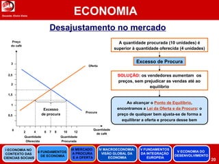 Docente: Elvira Vieira
ECONOMIA
20
Desajustamento no mercado
0
0,5
1
1,5
2
2,5
3
2 4 6 7 8 10 12
Quantidade
de café
Preço
do café
Procura
Excesso
de procura
Quantidade
Oferecida
Oferta
Quantidade
Procurada
A quantidade procurada (10 unidades) é
superior à quantidade oferecida (4 unidades)
Excesso de Procura
SOLUÇÃO: os vendedores aumentam os
preços, sem prejudicar as vendas até ao
equilíbrio
Ao alcançar o Ponto de Equilíbrio,
encontramos a Lei da Oferta e da Procura: o
preço de qualquer bem ajusta-se de forma a
equilibrar a oferta e procura desse bem
II FUNDAMENTOS
DE ECONOMIA
III MERCADO:
A PROCURA
E A OFERTA
IV MACROECONOMIA:
VISÃO GLOBAL DA
ECONOMIA
V FUNDAMENTOS
DA INTEGRAÇÃO
EUROPEIA
I ECONOMIA NO
CONTEXTO DAS
CIENCIAS SOCIAIS
V ECONOMIA DO
DESENVOLVIMENTO
 