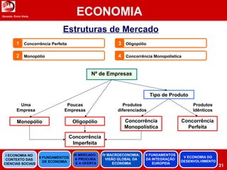 Docente: Elvira Vieira
ECONOMIA
Estruturas de Mercado
Concorrência Perfeita1
Monopólio2
Oligopólio3
Concorrência Monopolística4
Nº de Empresas
Tipo de Produto
Concorrência
Monopolística
Concorrência
Perfeita
OligopólioMonopólio
Uma
Empresa
Poucas
Empresas
Produtos
diferenciados
Produtos
Idênticos
Concorrência
Imperfeita
21
II FUNDAMENTOS
DE ECONOMIA
III MERCADO:
A PROCURA
E A OFERTA
IV MACROECONOMIA:
VISÃO GLOBAL DA
ECONOMIA
V FUNDAMENTOS
DA INTEGRAÇÃO
EUROPEIA
I ECONOMIA NO
CONTEXTO DAS
CIENCIAS SOCIAIS
V ECONOMIA DO
DESENVOLVIMENTO
 