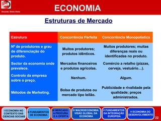 Docente: Elvira Vieira
ECONOMIA
Estruturas de Mercado
Estrutura Concorrência Perfeita Concorrência Monopolística
Nº de produtores e grau
de diferenciação do
produto.
Muitos produtores;
produtos idênticos.
Muitos produtores; muitas
diferenças reais ou
identificadas no produto.
Sector da economia onde
prevalece.
Mercados financeiros
e produtos agrícolas.
Comércio a retalho (pizzas,
cerveja, vestuário…).
Controlo da empresa
sobre o preço.
Nenhum. Algum.
Métodos de Marketing.
Bolsa de produtos ou
mercado tipo leilão.
Publicidade e rivalidade pela
qualidade; preços
administrados.
22
II FUNDAMENTOS
DE ECONOMIA
III MERCADO:
A PROCURA
E A OFERTA
IV MACROECONOMIA:
VISÃO GLOBAL DA
ECONOMIA
V FUNDAMENTOS
DA INTEGRAÇÃO
EUROPEIA
I ECONOMIA NO
CONTEXTO DAS
CIENCIAS SOCIAIS
V ECONOMIA DO
DESENVOLVIMENTO
 