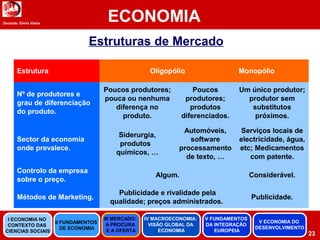 Docente: Elvira Vieira
ECONOMIA
Estruturas de Mercado
Estrutura Oligopólio Monopólio
Nº de produtores e
grau de diferenciação
do produto.
Poucos produtores;
pouca ou nenhuma
diferença no
produto.
Poucos
produtores;
produtos
diferenciados.
Um único produtor;
produtor sem
substitutos
próximos.
Sector da economia
onde prevalece.
Siderurgia,
produtos
químicos, …
Automóveis,
software
processamento
de texto, …
Serviços locais de
electricidade, água,
etc; Medicamentos
com patente.
Controlo da empresa
sobre o preço.
Algum. Considerável.
Métodos de Marketing.
Publicidade e rivalidade pela
qualidade; preços administrados.
Publicidade.
23
II FUNDAMENTOS
DE ECONOMIA
III MERCADO:
A PROCURA
E A OFERTA
IV MACROECONOMIA:
VISÃO GLOBAL DA
ECONOMIA
V FUNDAMENTOS
DA INTEGRAÇÃO
EUROPEIA
I ECONOMIA NO
CONTEXTO DAS
CIENCIAS SOCIAIS
V ECONOMIA DO
DESENVOLVIMENTO
 