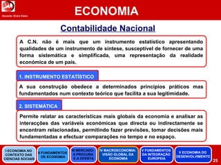 Docente: Elvira Vieira
ECONOMIA
25
Contabilidade Nacional
A C.N. não é mais que um instrumento estatístico apresentando
qualidades de um instrumento de síntese, susceptível de fornecer de uma
forma sistemática e simplificada, uma representação da realidade
económica de um país.
A sua construção obedece a determinados princípios práticos mas
fundamentados num contexto teórico que facilita a sua legitimidade.
Permite relatar as características mais globais da economia e analisar as
interacções das variáveis económicas que directa ou indirectamente se
encontram relacionadas, permitindo fazer previsões, tomar decisões mais
fundamentadas e efectuar comparações no tempo e no espaço.
1. INSTRUMENTO ESTATÍSTICO
2. SISTEMÁTICA
II FUNDAMENTOS
DE ECONOMIA
III MERCADO:
A PROCURA
E A OFERTA
IV MACROECONOMIA:
VISÃO GLOBAL DA
ECONOMIA
V FUNDAMENTOS
DA INTEGRAÇÃO
EUROPEIA
I ECONOMIA NO
CONTEXTO DAS
CIENCIAS SOCIAIS
V ECONOMIA DO
DESENVOLVIMENTO
 