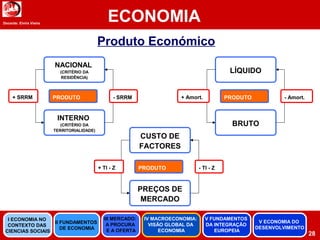 Docente: Elvira Vieira
ECONOMIA
28
Produto Económico
NACIONAL
(CRITÉRIO DA
RESIDÊNCIA)
PRODUTO
INTERNO
(CRITÉRIO DA
TERRITORIALIDADE)
CUSTO DE
FACTORES
PRODUTO
PREÇOS DE
MERCADO
LÍQUIDO
PRODUTO
BRUTO
+ SRRM - SRRM
+ TI - Z - TI - Z
+ Amort. - Amort.
II FUNDAMENTOS
DE ECONOMIA
III MERCADO:
A PROCURA
E A OFERTA
IV MACROECONOMIA:
VISÃO GLOBAL DA
ECONOMIA
V FUNDAMENTOS
DA INTEGRAÇÃO
EUROPEIA
I ECONOMIA NO
CONTEXTO DAS
CIENCIAS SOCIAIS
V ECONOMIA DO
DESENVOLVIMENTO
 