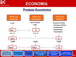 Docente: Elvira Vieira
ECONOMIA
29
Produto Económico
ÓPTICA DA
PRODUÇÃO
ÓPTICA DO
RENDIMENTO
ÓPTICA DA
DESPESA
Σ VAcf
PIBcf
+ (TI – Z)
PIBpm
+ SRRM
PNBpm
RI
+ SRRM
PNBpm
+ (TI – Z)
Remunerações
+ EBE
+ SRRM
DN
DI
Consumo Privado
+ Consumo Público
+ Investimento
+ Exportações
– Importações
II FUNDAMENTOS
DE ECONOMIA
III MERCADO:
A PROCURA
E A OFERTA
IV MACROECONOMIA:
VISÃO GLOBAL DA
ECONOMIA
V FUNDAMENTOS
DA INTEGRAÇÃO
EUROPEIA
I ECONOMIA NO
CONTEXTO DAS
CIENCIAS SOCIAIS
V ECONOMIA DO
DESENVOLVIMENTO
 